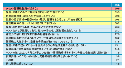 図表01　昇進・昇格に関連する問題